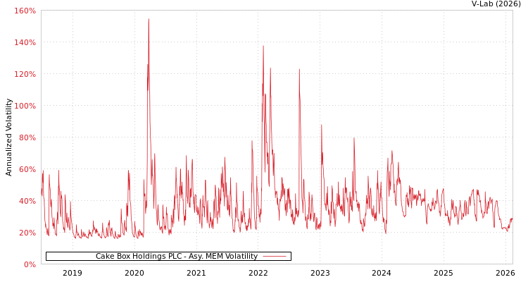 graph of Cake Box Holdings PLC AMEM