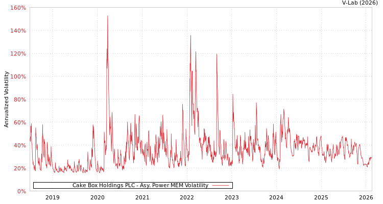 graph of Cake Box Holdings PLC APMEM