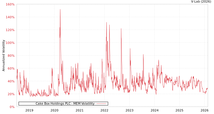 graph of Cake Box Holdings PLC MEM