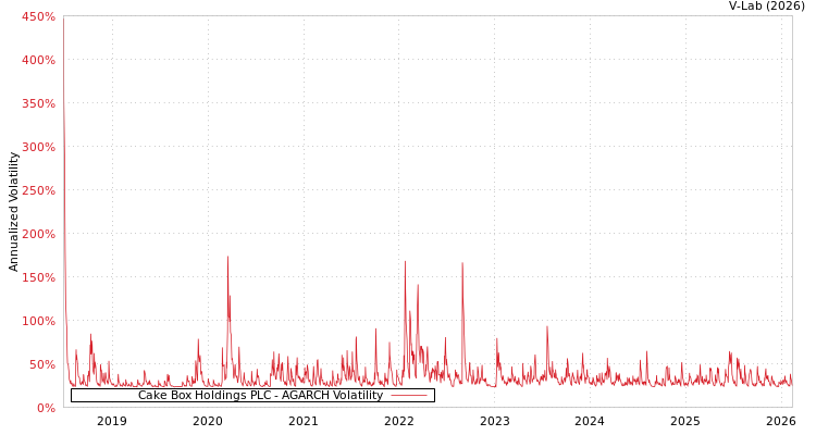 graph of Cake Box Holdings PLC AGARCH