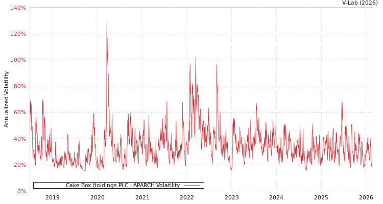 graph of Cake Box Holdings PLC APARCH