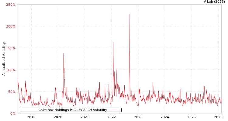 graph of Cake Box Holdings PLC EGARCH