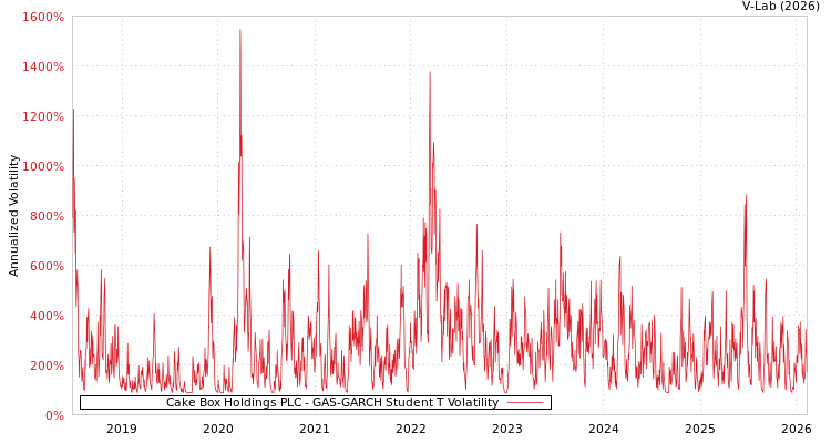 graph of Cake Box Holdings PLC GAS-GARCH-T