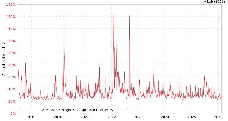 graph of Cake Box Holdings PLC GJR-GARCH