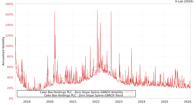 graph of Cake Box Holdings PLC S0GARCH