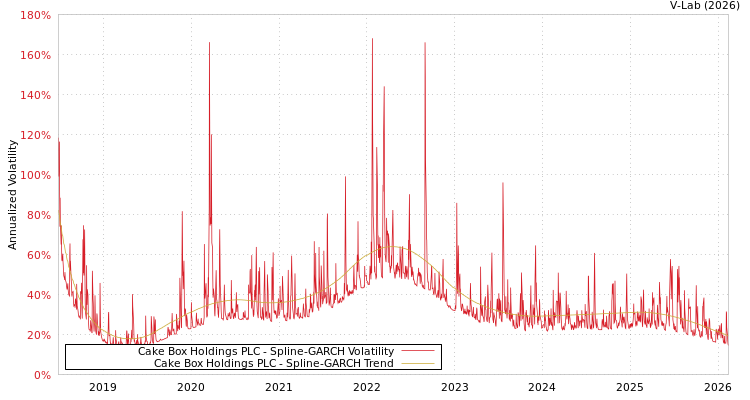 graph of Cake Box Holdings PLC SGARCH