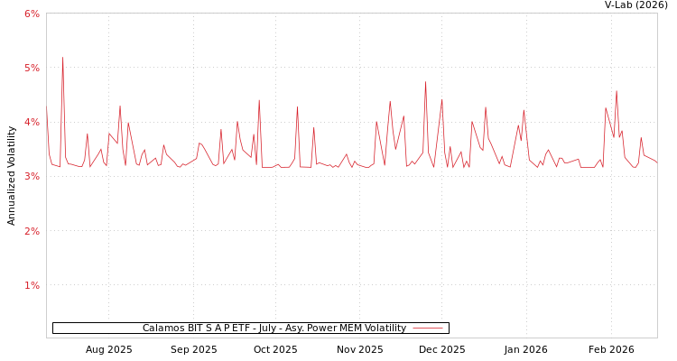 graph of Calamos BIT S A P ETF - July APMEM