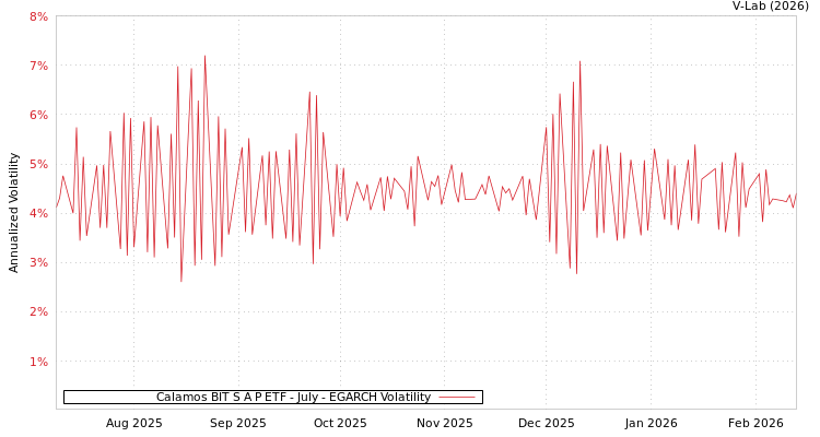 graph of Calamos BIT S A P ETF - July EGARCH