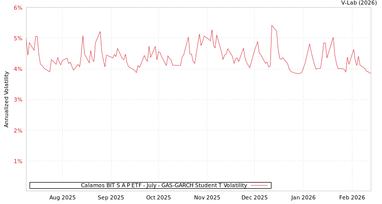 graph of Calamos BIT S A P ETF - July GAS-GARCH-T