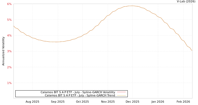 graph of Calamos BIT S A P ETF - July SGARCH