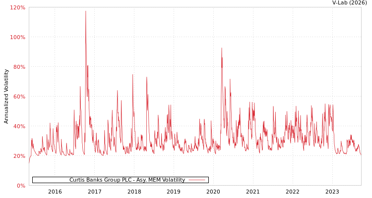 graph of Curtis Banks Group PLC AMEM