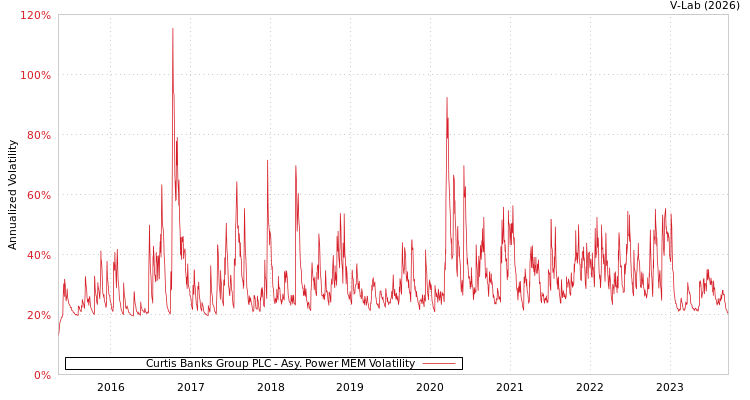 graph of Curtis Banks Group PLC APMEM