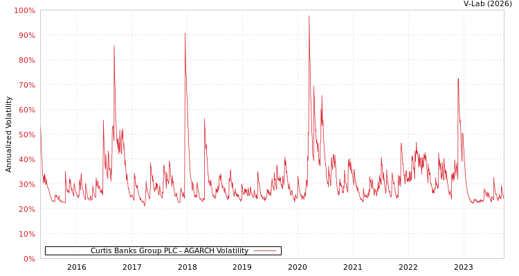 graph of Curtis Banks Group PLC AGARCH