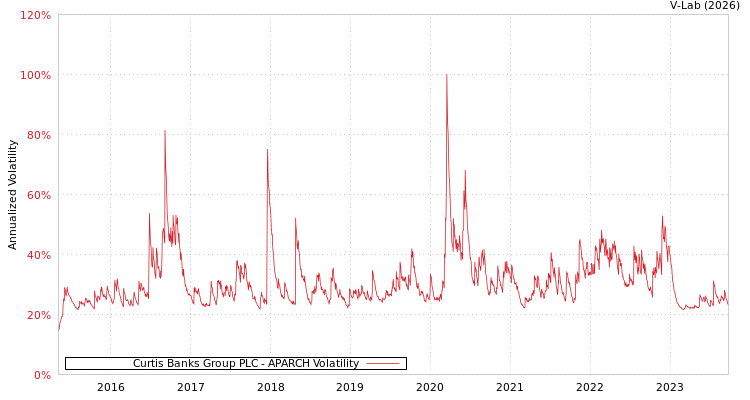 graph of Curtis Banks Group PLC APARCH