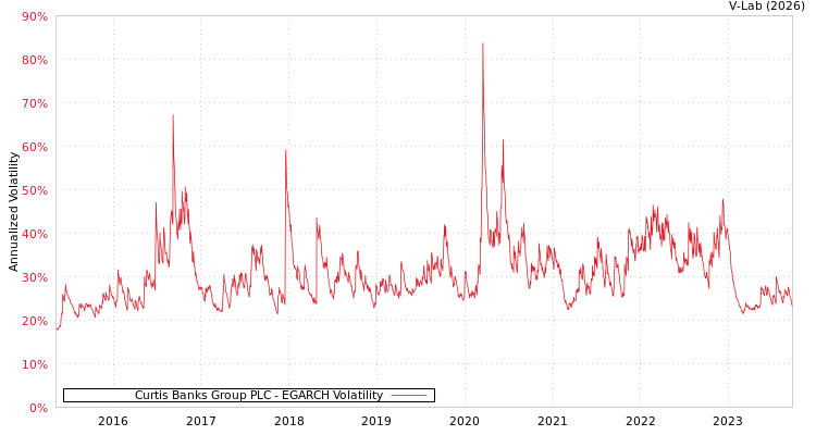 graph of Curtis Banks Group PLC EGARCH