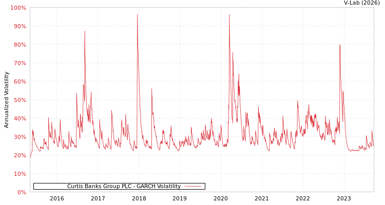 graph of Curtis Banks Group PLC GARCH