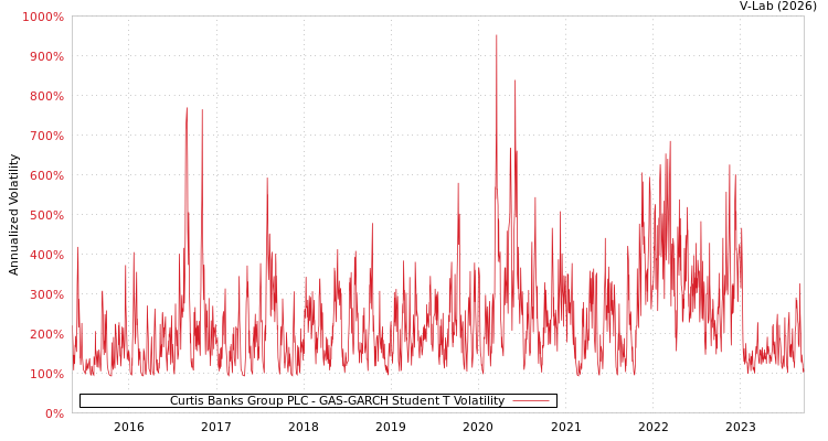 graph of Curtis Banks Group PLC GAS-GARCH-T