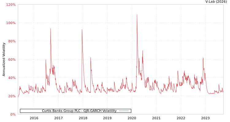 graph of Curtis Banks Group PLC GJR-GARCH