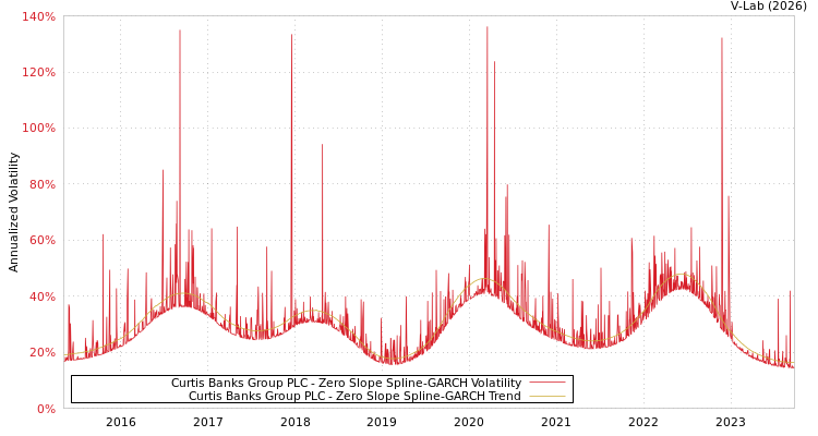 graph of Curtis Banks Group PLC S0GARCH