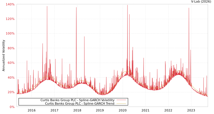 graph of Curtis Banks Group PLC SGARCH