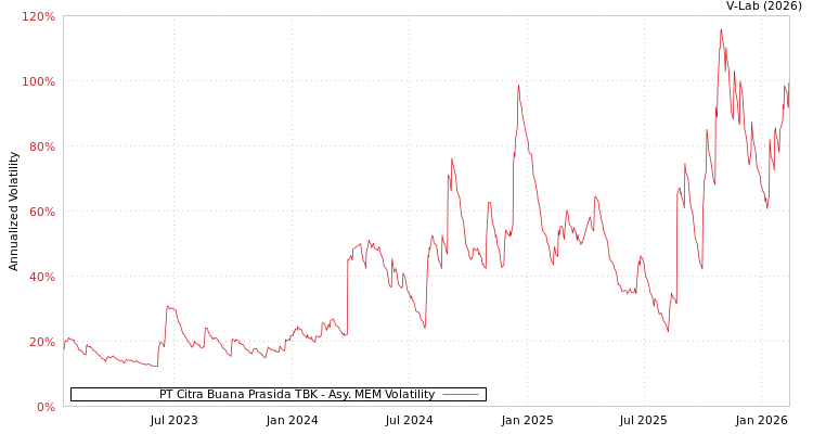 graph of PT Citra Buana Prasida TBK AMEM