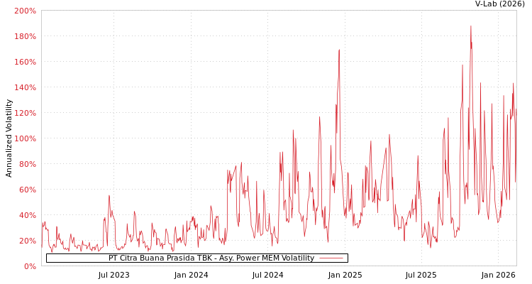 graph of PT Citra Buana Prasida TBK APMEM