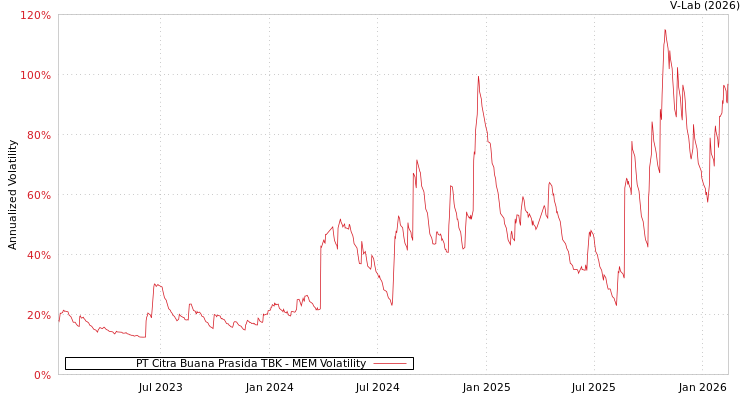 graph of PT Citra Buana Prasida TBK MEM