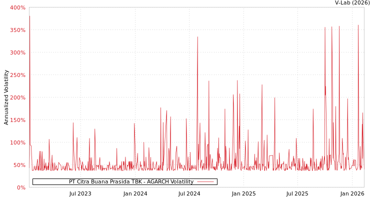 graph of PT Citra Buana Prasida TBK AGARCH