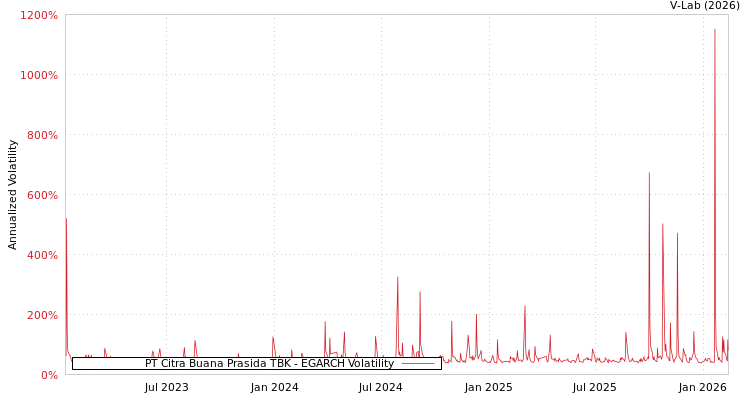graph of PT Citra Buana Prasida TBK EGARCH