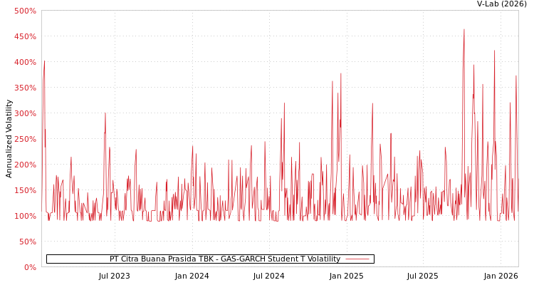 graph of PT Citra Buana Prasida TBK GAS-GARCH-T