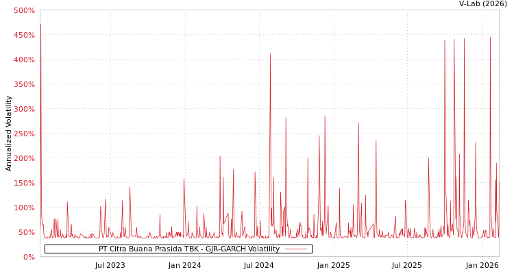 graph of PT Citra Buana Prasida TBK GJR-GARCH