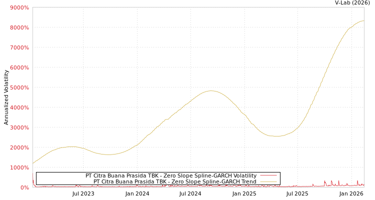 graph of PT Citra Buana Prasida TBK S0GARCH