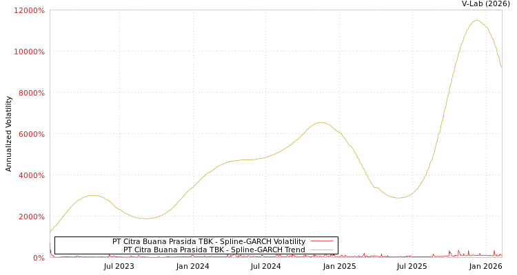 graph of PT Citra Buana Prasida TBK SGARCH