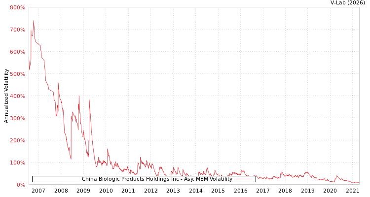 graph of China Biologic Products Holdings Inc AMEM