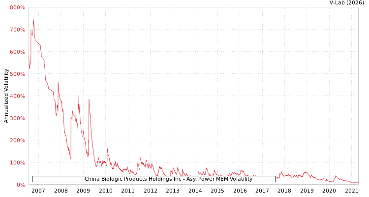 graph of China Biologic Products Holdings Inc APMEM