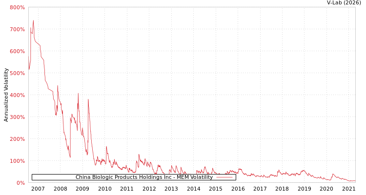 graph of China Biologic Products Holdings Inc MEM