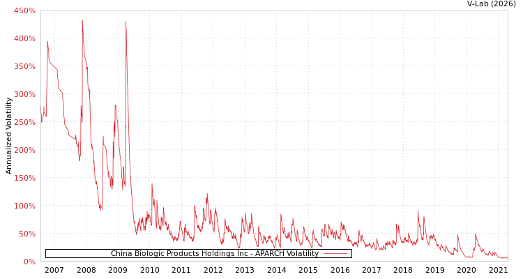 graph of China Biologic Products Holdings Inc APARCH