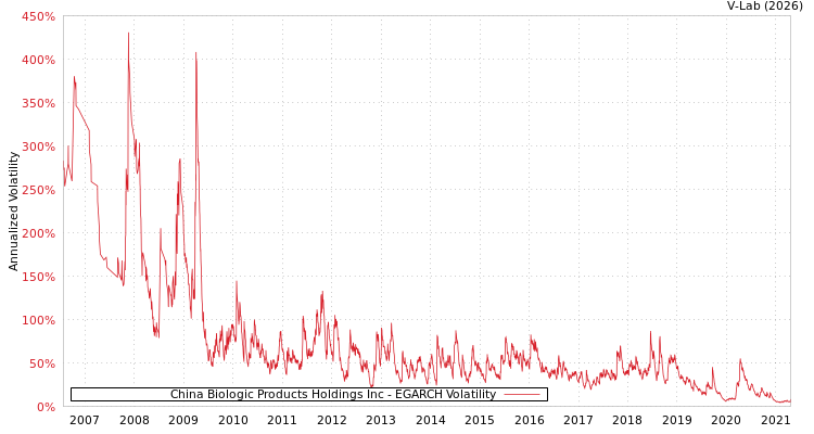 graph of China Biologic Products Holdings Inc EGARCH