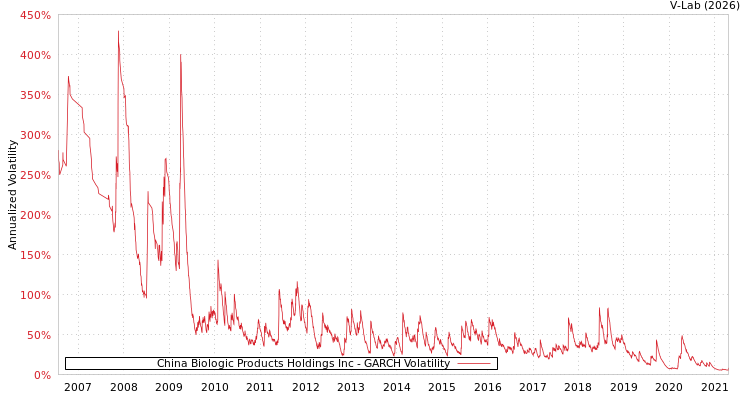 graph of China Biologic Products Holdings Inc GARCH