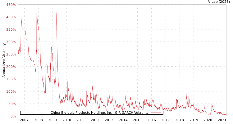 graph of China Biologic Products Holdings Inc GJR-GARCH