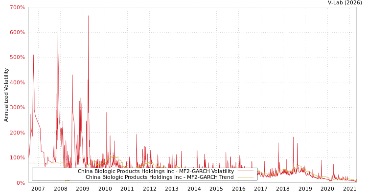 graph of China Biologic Products Holdings Inc MF2-GARCH