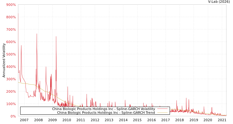 graph of China Biologic Products Holdings Inc SGARCH