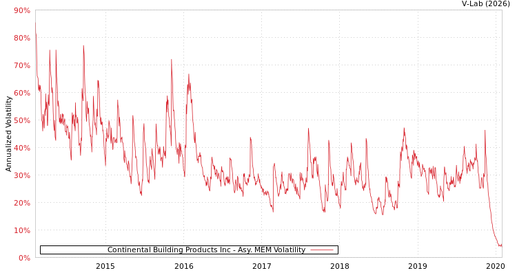 graph of Continental Building Products Inc AMEM