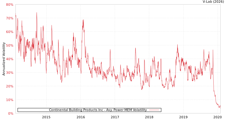 graph of Continental Building Products Inc APMEM