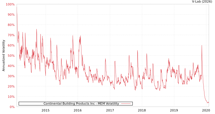 graph of Continental Building Products Inc MEM