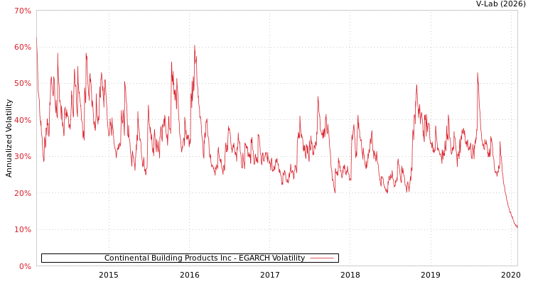 graph of Continental Building Products Inc EGARCH