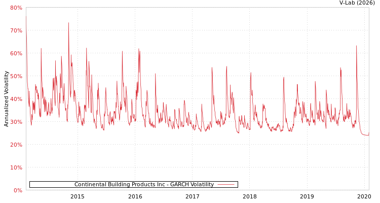 graph of Continental Building Products Inc GARCH