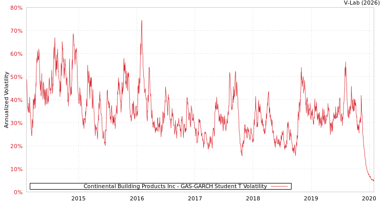 graph of Continental Building Products Inc GAS-GARCH-T