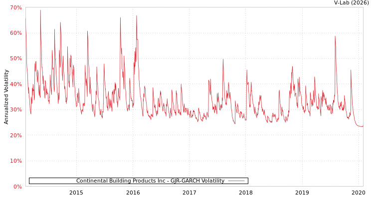 graph of Continental Building Products Inc GJR-GARCH