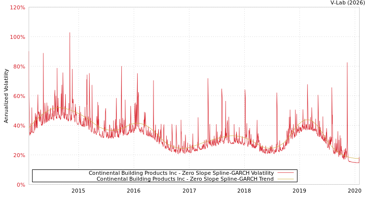 graph of Continental Building Products Inc S0GARCH